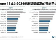 iPhone 15成2024年全球出货量最高智能手机