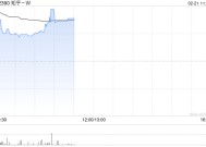 知乎-W盘中涨近6% 花旗指公司接入DeepSee有助于打开长期变现空间