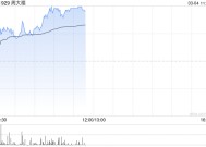 周大福早盘涨超4% 大和将目标价由7港元上调至11港元
