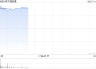 周大福创建绩后涨超5% 中期纯利同比增长15%