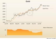机构称目前黄金公允价值为2906美元，由实物流量和央行需求推动