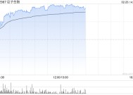 巨子生物早盘涨超6% 股价创新高花旗给予“买入”评级