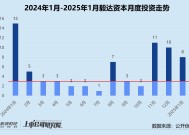 创投月报 | 毅达资本：投资频率暂未彻底恢复 四分之三投向先进制造领域