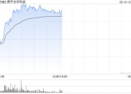 手机产业链股早盘普涨 舜宇光学涨逾5%瑞声科技涨逾4%