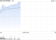 地平线机器人-W早盘涨逾7% 公司将进入恒科指数成份股