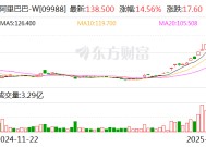 A股、港股，大爆发！阿里巴巴涨逾14%