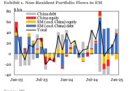 加码中国资产！IIF：1月逾百亿美元外资净流入中国股票和债券