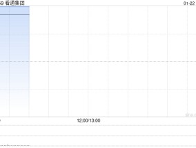 看通集团拟折让约9.95%配售6250.5万股 净筹约1050万港元