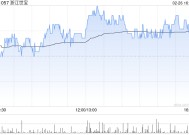 浙江世宝获摩根大通增持209万股 每股作价约3.58港元