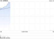 老铺黄金盈喜后涨超9% 预计全年纯利最多增长2.6倍至15亿元