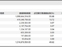 融创服务高管有无配合大股东掏空上市公司？业绩目标承诺频繁“爽约”