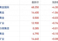 港股黄金股节后首日集体冲高 特朗普“关税大棒”驱动避险交易