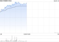 兖煤澳大利亚盘中涨近3% 机构预期煤价下跌可能拖累公司业绩