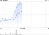 康耐特光学现涨近6%创新高 公司有望享受智能眼镜快速成长红利