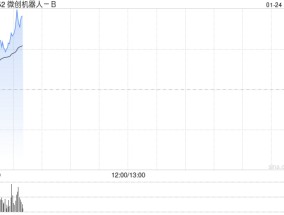 微创机器人-B早盘涨逾9% 公司综合订单量累计突破100台
