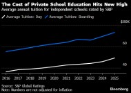 走读费用每年近5万美元 美国私立学校学费创历史新高