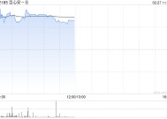 百心安-B早盘大涨逾31% 国家药监局批准IBERIS®RDN系统注册