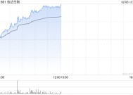 信达生物现涨超6% 公司在IO和ADC领域布局多项技术和多款创新产品