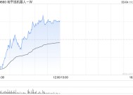 地平线机器人-W盘中涨超4% 公司下周一进入恒生科技指数