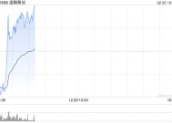 速腾聚创股价现涨逾4% 全年收入增超五成且亏损大幅减少