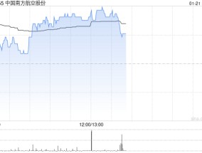 航空股午后普遍上扬 南方航空涨超4%中国国航涨超3%