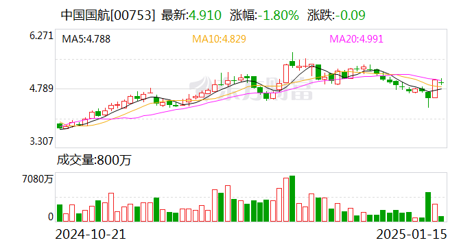 中国国航：2024年12月旅客周转量同比上升14.1%