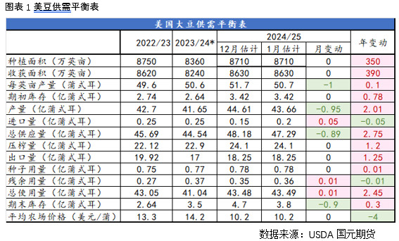 【豆粕】USDA报告超预期利多，豆粕短期继续反弹