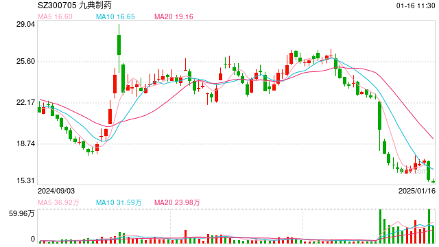 竞品获批传闻扰动，公司股价“应声大跌”？九典制药回应