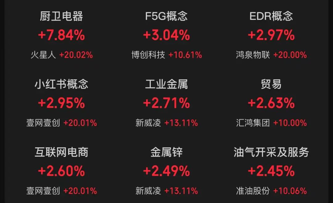 A股全天成交近1.3万亿元，“火星人”今天非常火！