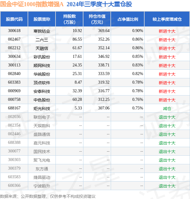 1月16日天融信涨10.08%，国金中证1000指数增强A基金重仓该股