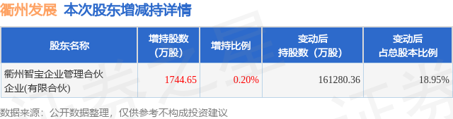 1月16日衢州发展发布公告，其股东增持1744.65万股