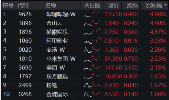 领跑A股ETF，创业板人工智能ETF华宝（159363）劲涨3.17%！三重利好叠加，金融科技ETF单日获净申购1.94亿份