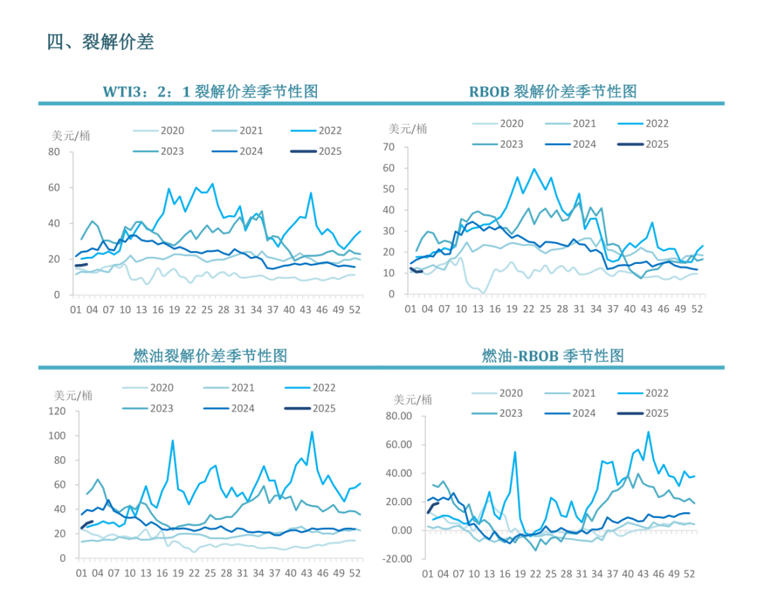 【周度关注】原油：EIA周度库存报告