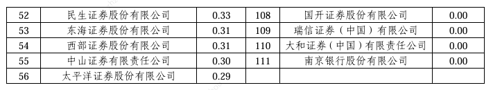 2024年超百家券商经纪业务ETF排名：三大硬核指标新鲜出炉 你的券商排第几？