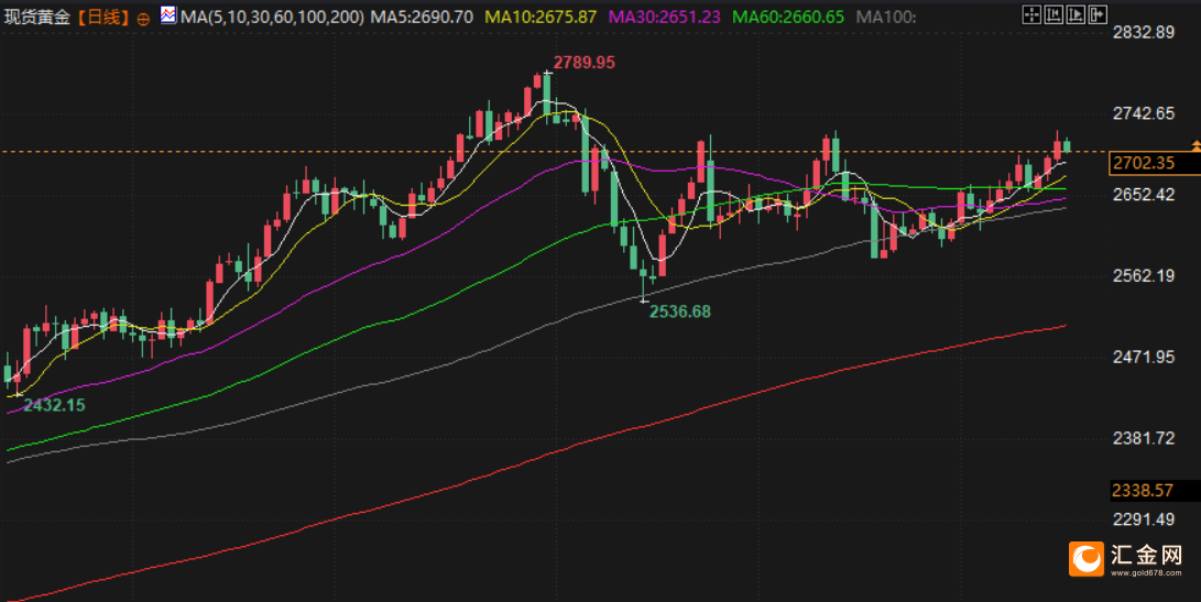 金市周评：美联储降息预期重燃，金价升至2700美元关键水平上方，静待特朗普就职