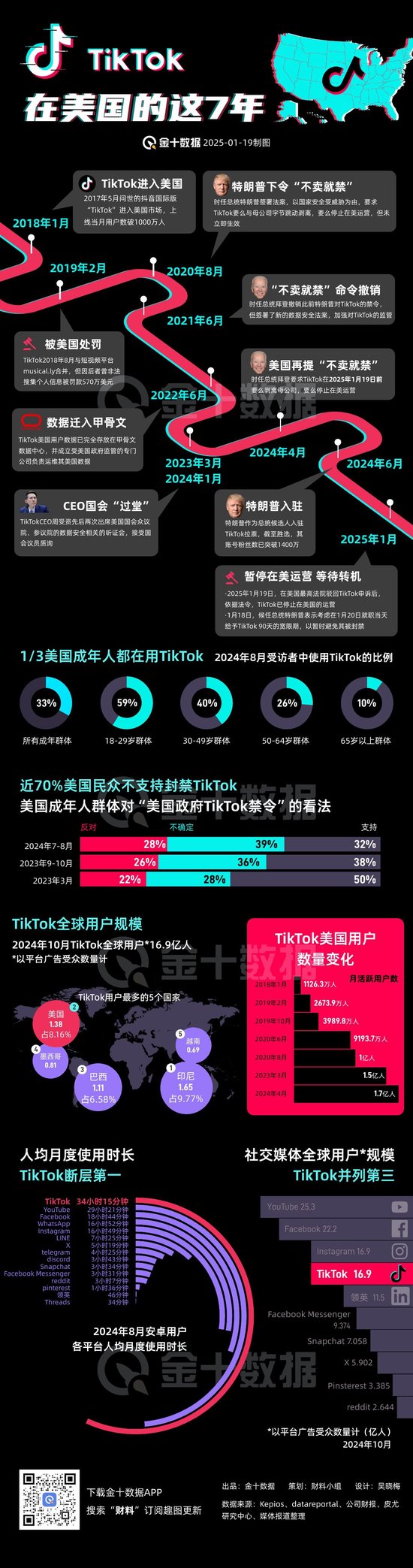 TikTok“留美”7年难逃“禁用”一劫，事情还有转机吗