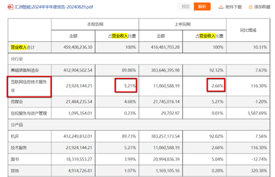 小红书爆火后汇洲智能成最直接受益方，但它其实是一家机床企业