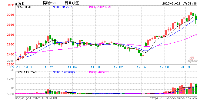 妖风再起！烧碱近月跌停