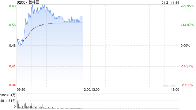 内房股早盘全线拉升 碧桂园涨逾28%融信中国涨逾21%