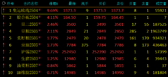 收评：集运指数涨超9% 工业硅跌超2%