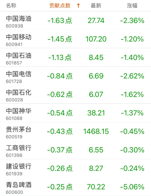 指数贡献榜：中兴通讯贡献5.81点