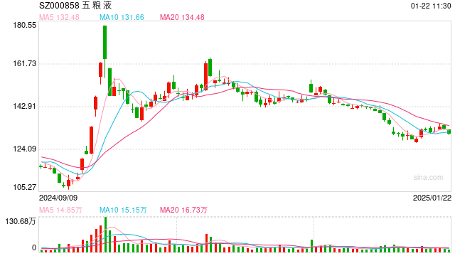 景顺长城基金刘彦春旗下基金公布季报：仍重点布局消费，部分基金明显减持五粮液、中国中免