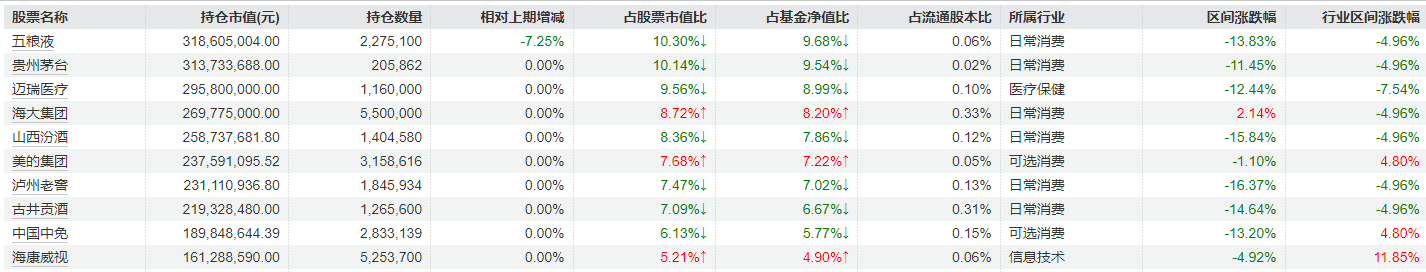 景顺长城基金刘彦春旗下基金公布季报：仍重点布局消费，部分基金明显减持五粮液、中国中免