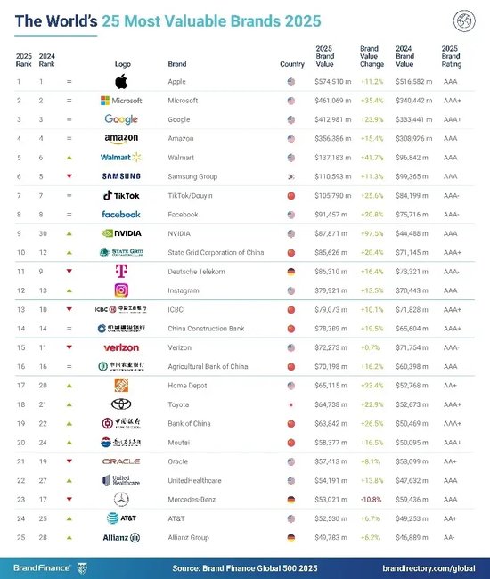 2025年Brand Finance全球500强榜单发布：宁德时代位列第102位