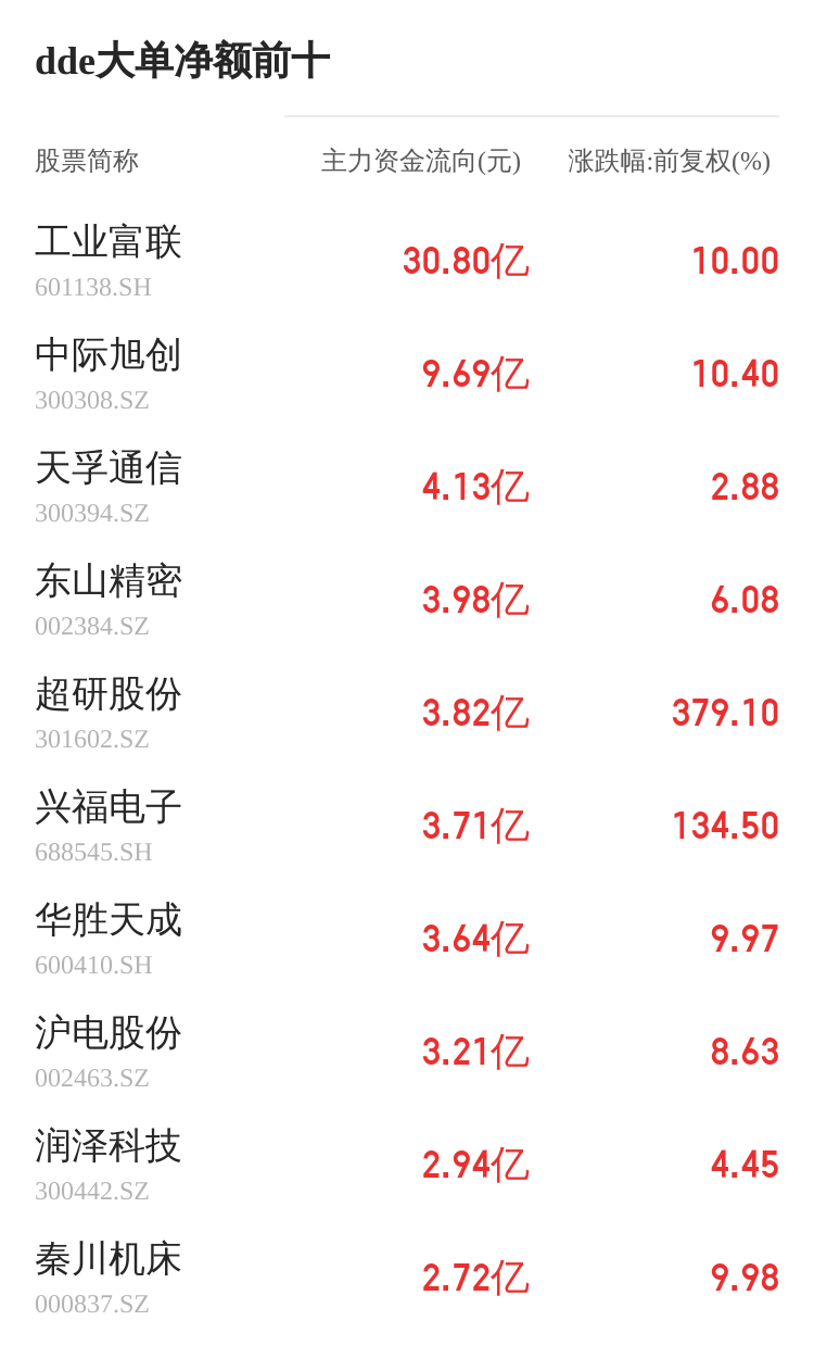 爱丽家居主力资金持续净流入，3日共净流入2597.05万元