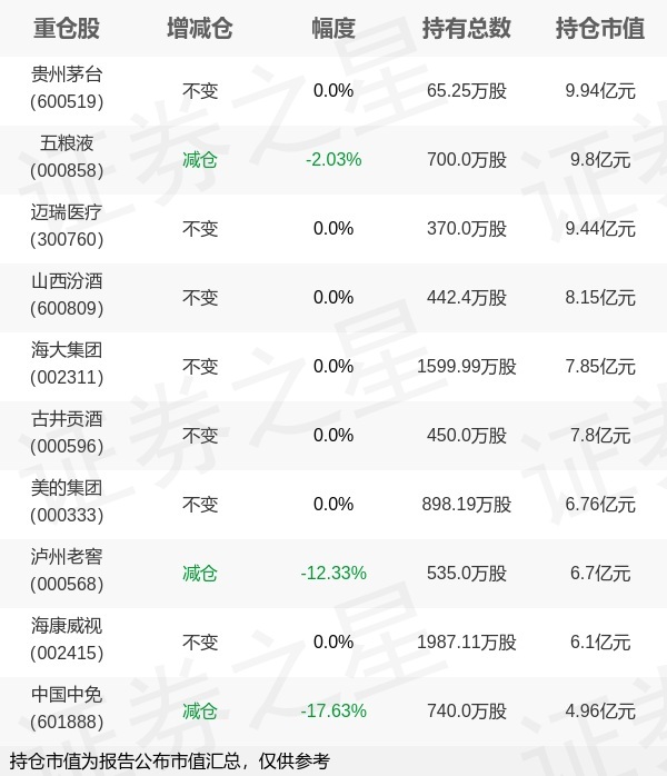 景顺长城基金刘彦春旗下景顺长城鼎益年报最新持仓，重仓贵州茅台