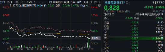 突然变脸！港股止步6连涨，回调蓄势？港股互联网ETF（513770）4季报出炉，2024年度涨幅25.87%！