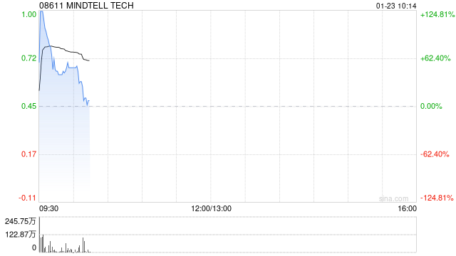 MINDTELL TECH早盘一度飙升逾124% 就可能合作与耿楠及赵宝琴订立意向书