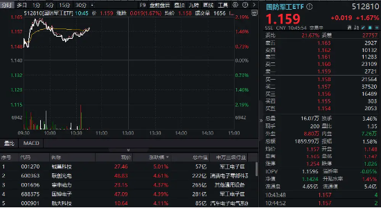 全线反弹！铖昌科技、联创光电领涨，国防军工ETF（512810）盘中涨超2%！机构：重视春季躁动，首选成长板块