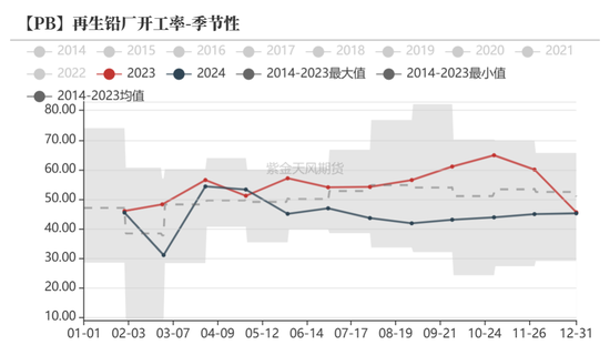 铅：静待驱动